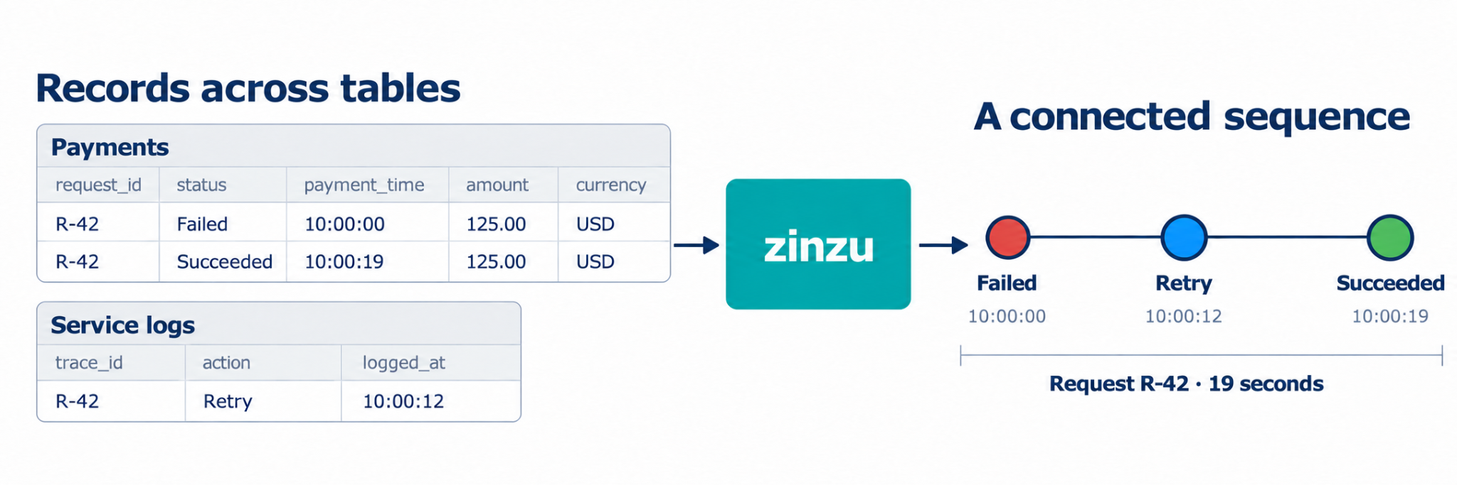 Payments and service logs for request R-42 are connected into a Failed → Retry → Succeeded sequence, lasting 19 seconds.