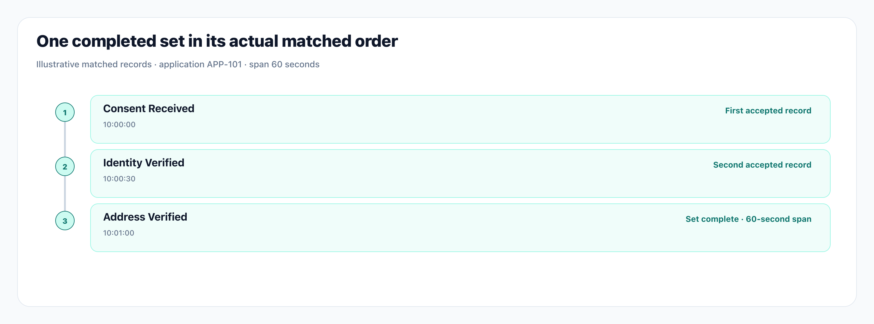 One completed set in its actual matched order. Documentation illustration based on the supplied guide and native UI components. Not a live query execution.