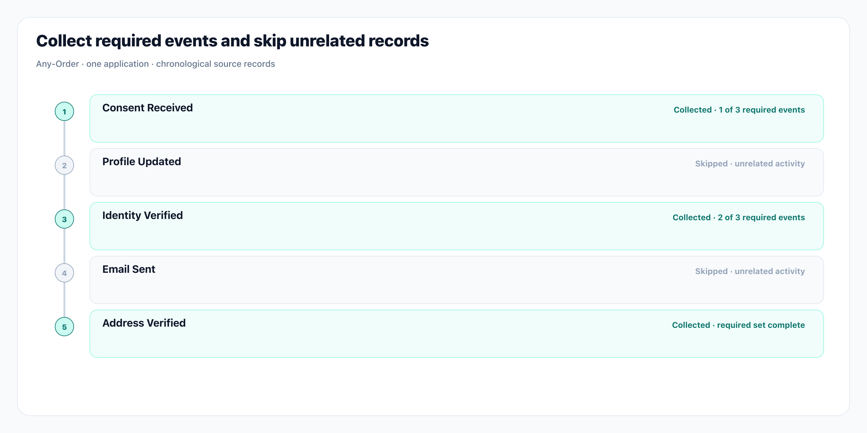 Collect required events and skip unrelated records. Documentation illustration based on the supplied guide and native UI components. Not a live query execution.