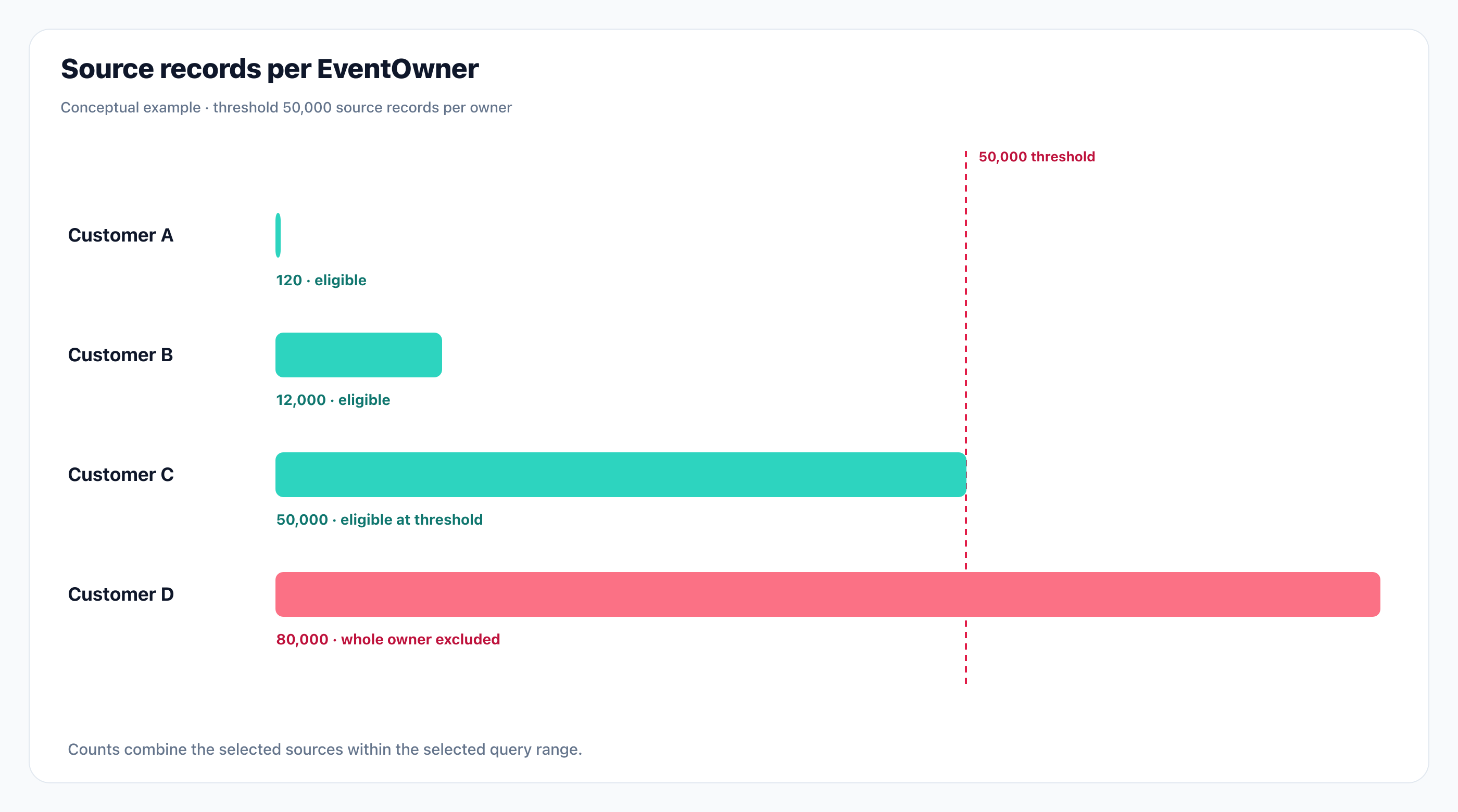 Source records per EventOwner. Conceptual threshold example. The supplied guide describes data skew protection as backend configuration; this is not a query-builder setting.
