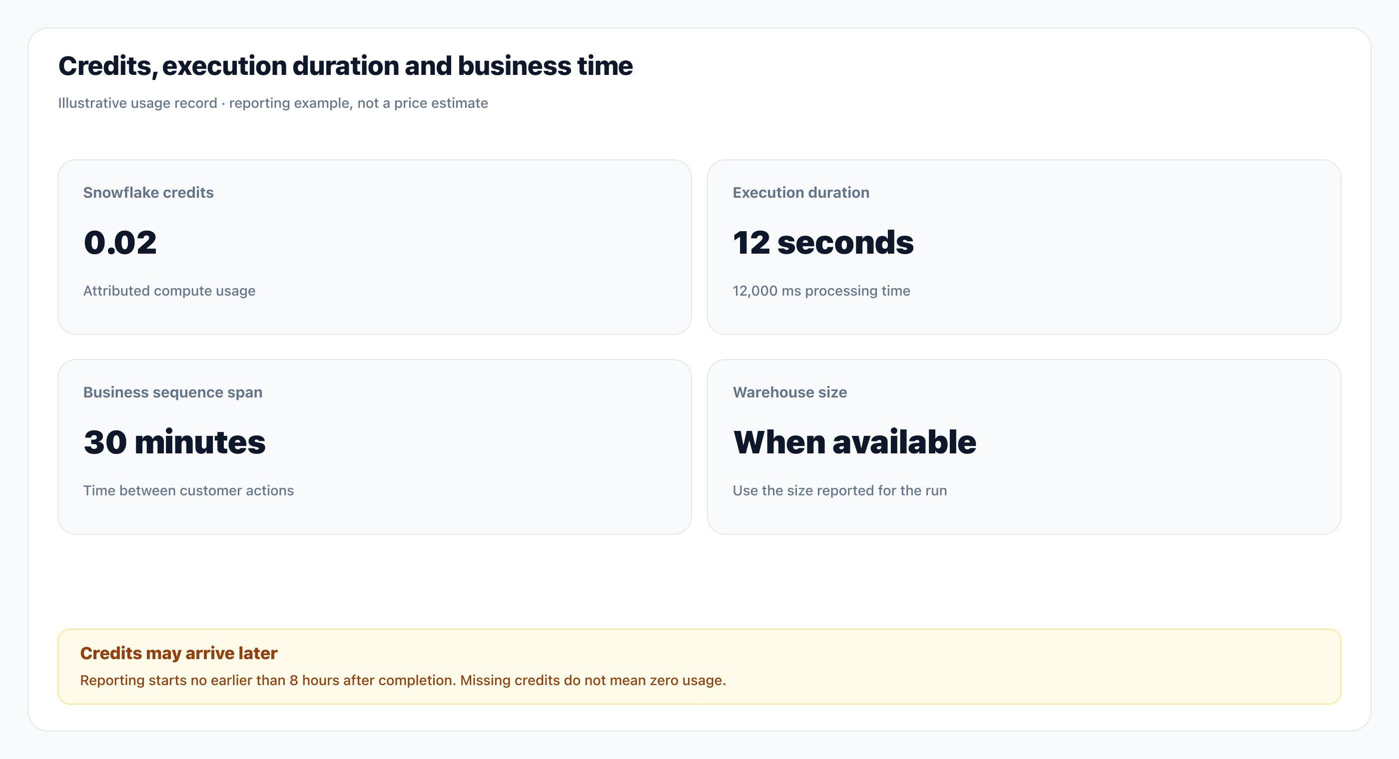 Credits, execution duration and business time. Illustrative usage record: backend credit reporting and execution statistics describe different measures. Warehouse size is shown when reported.