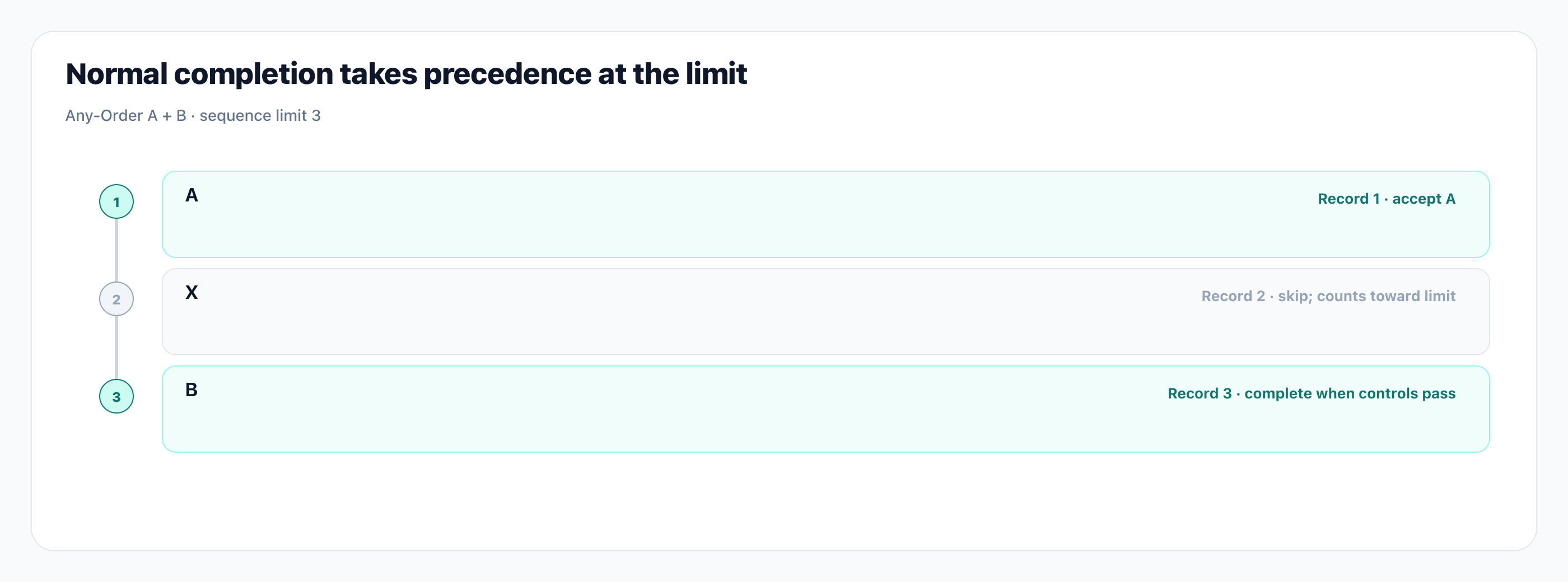 Normal completion takes precedence at the limit. Illustration: Normal completion takes precedence at the limit.