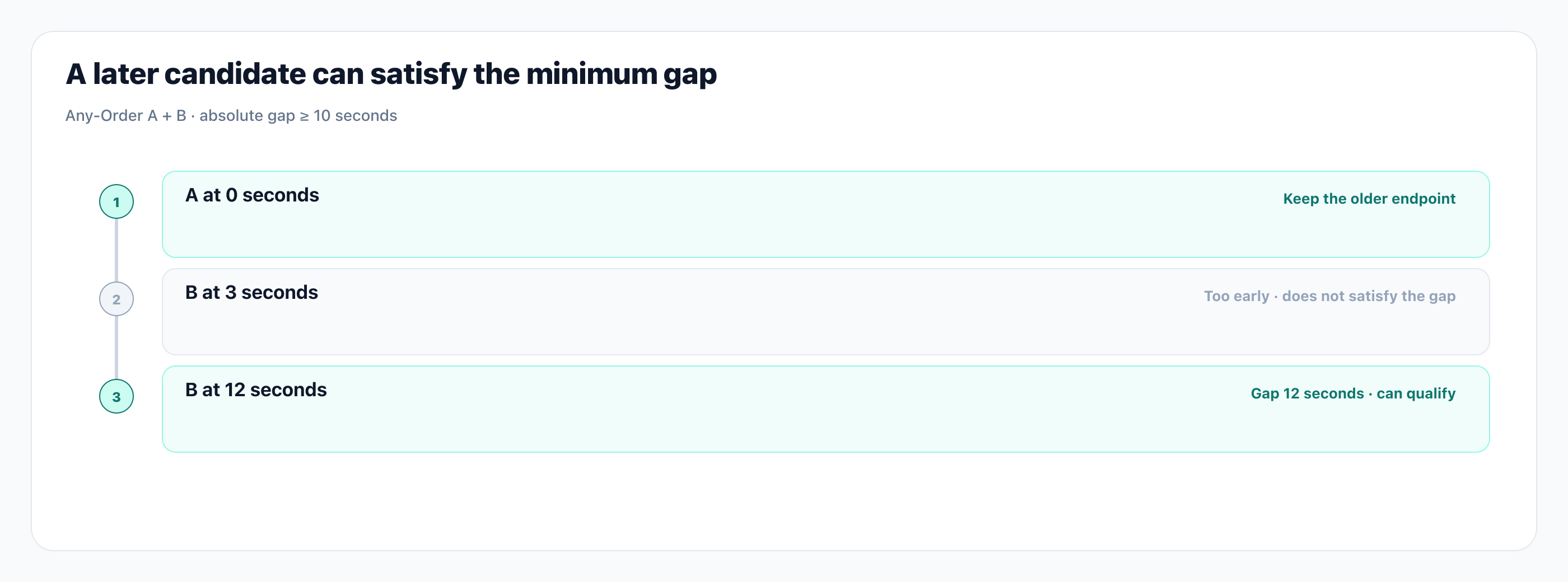 A later candidate can satisfy the minimum gap. Illustration: A later candidate can satisfy the minimum gap.