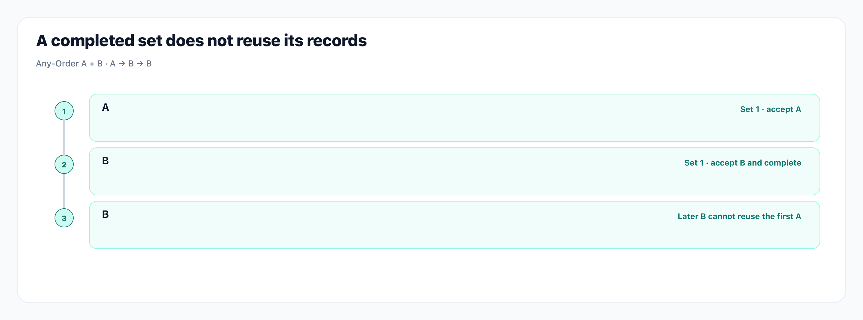 A completed set does not reuse its records. Illustration: A completed set does not reuse its records.
