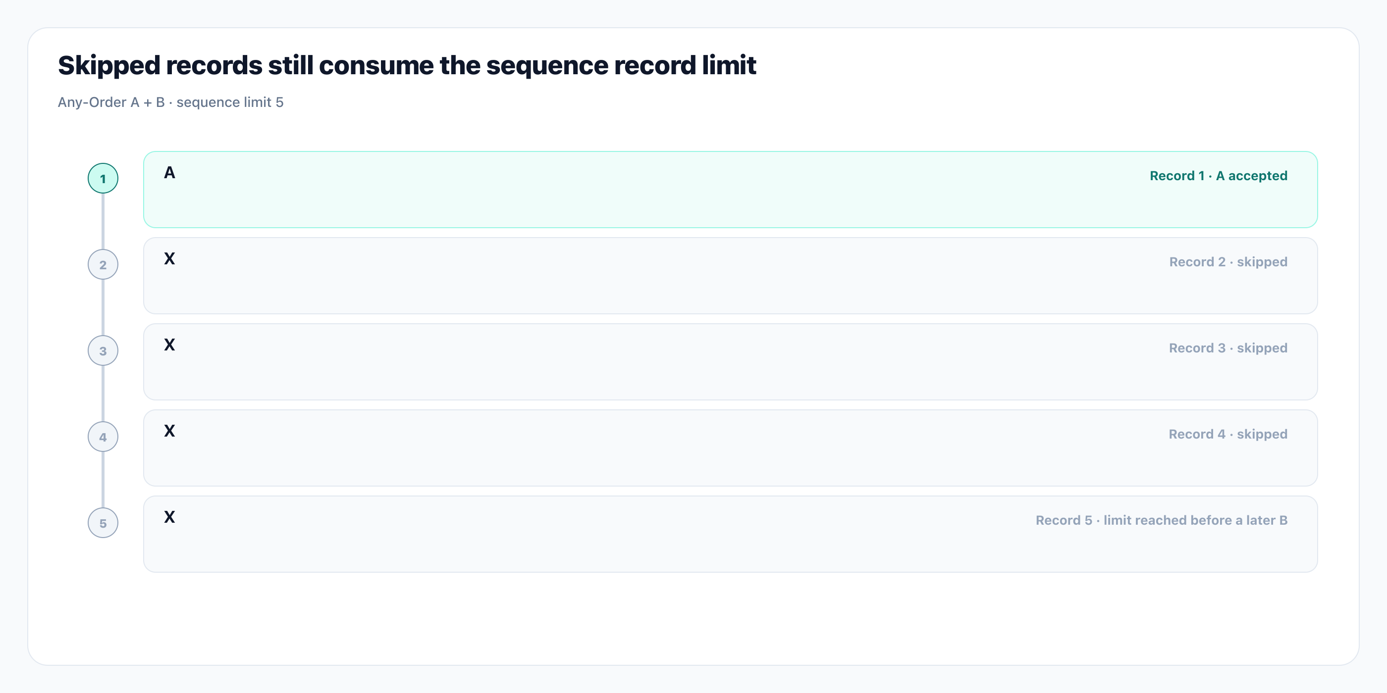 Skipped records still consume the sequence record limit. Illustration: Skipped records still consume the sequence record limit.