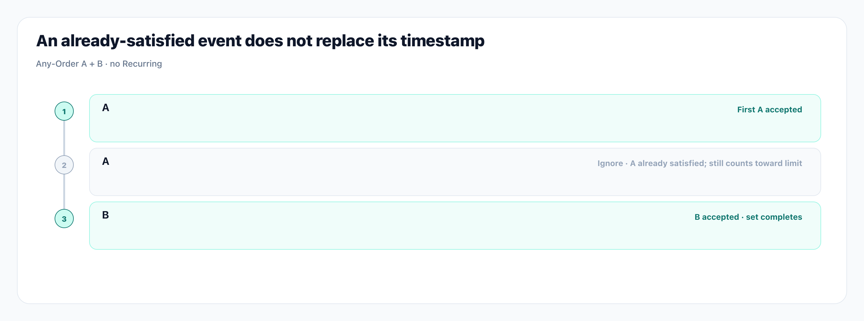 An already-satisfied event does not replace its timestamp. Illustration: An already-satisfied event does not replace its timestamp.