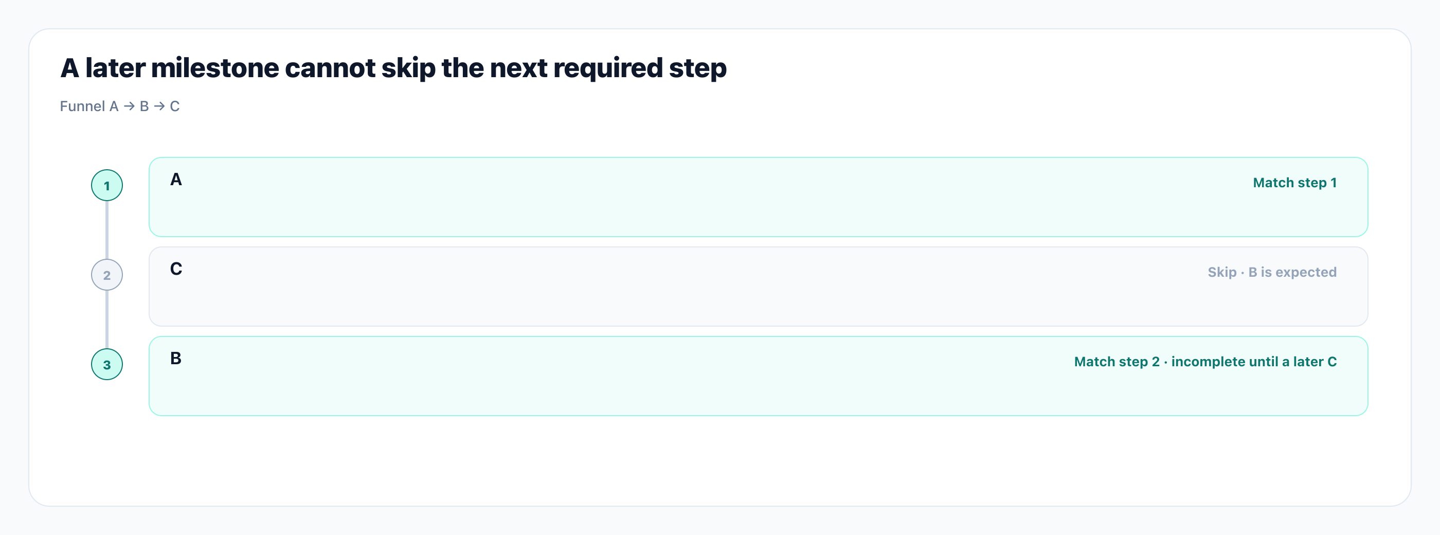 A later milestone cannot skip the next required step. Illustration: A later milestone cannot skip the next required step.