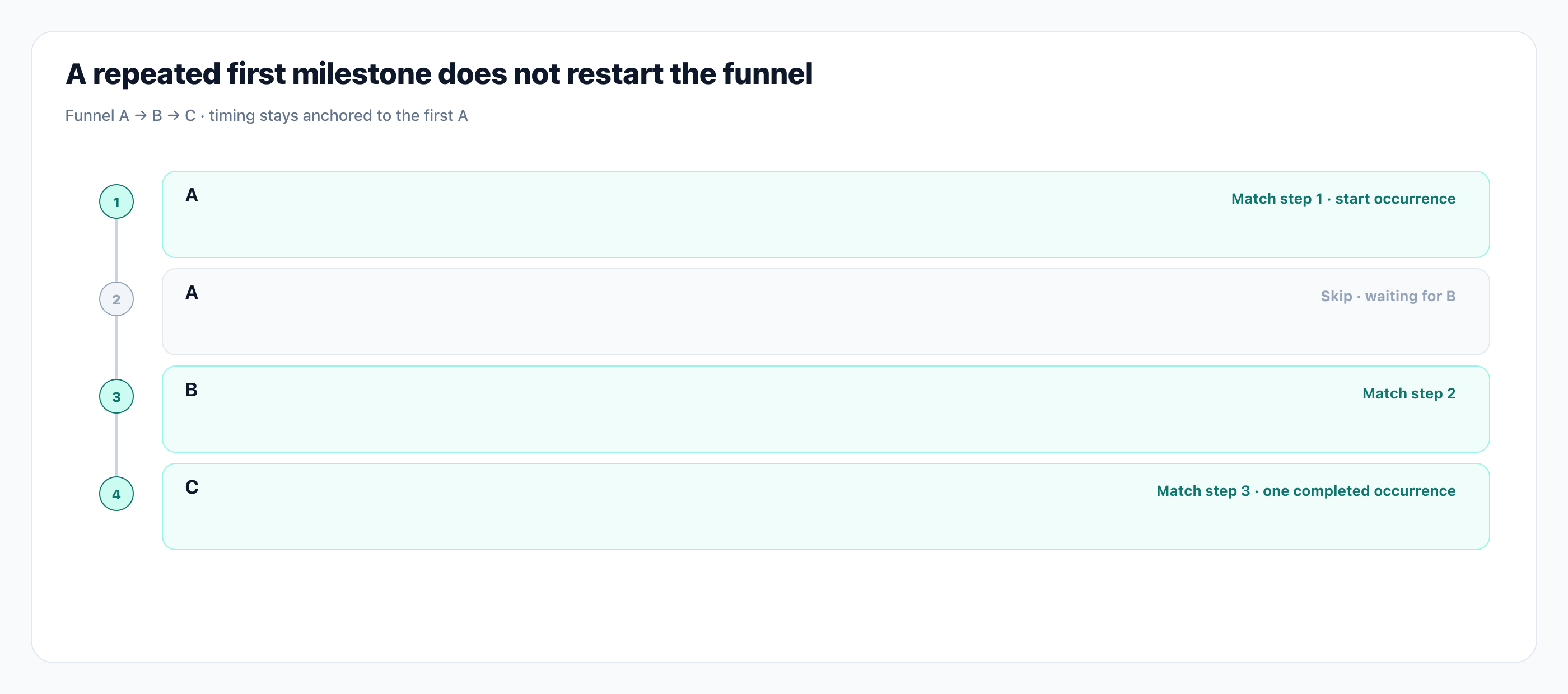 A repeated first milestone does not restart the funnel. Illustration: A repeated first milestone does not restart the funnel.