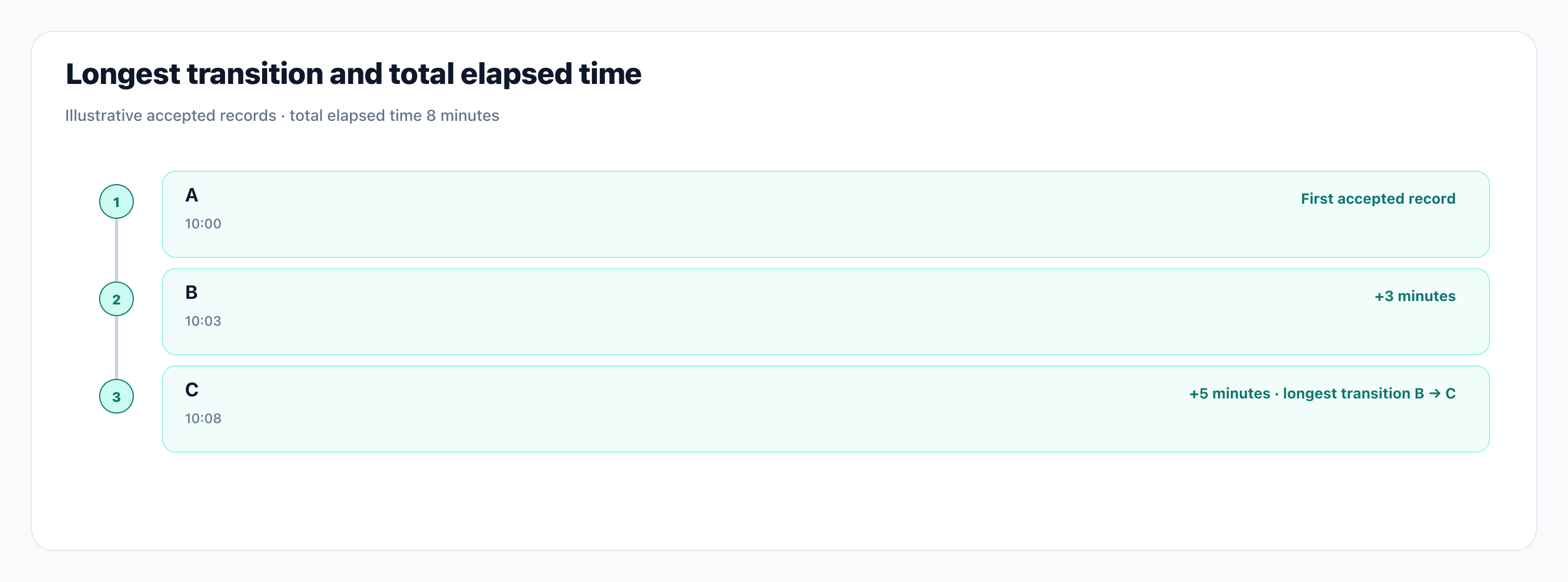 Longest transition and total elapsed time. Illustration: Longest transition and total elapsed time.