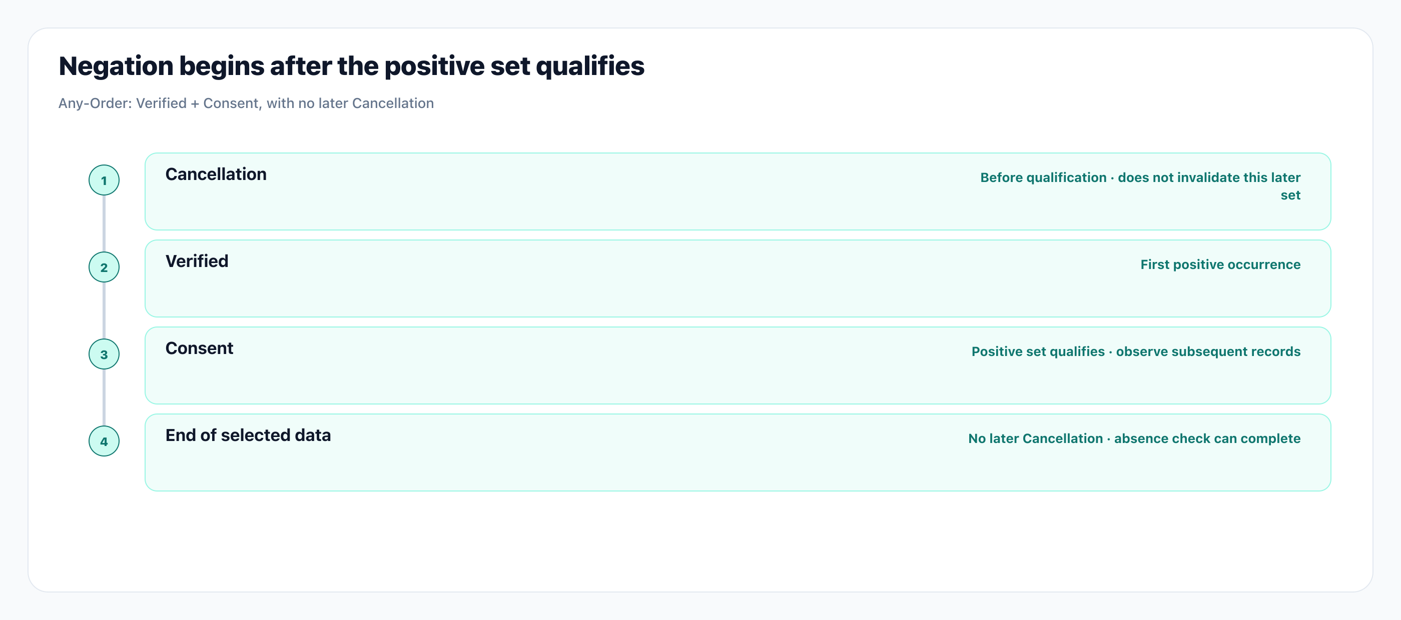 Negation begins after the positive set qualifies. Illustration: Negation begins after the positive set qualifies.