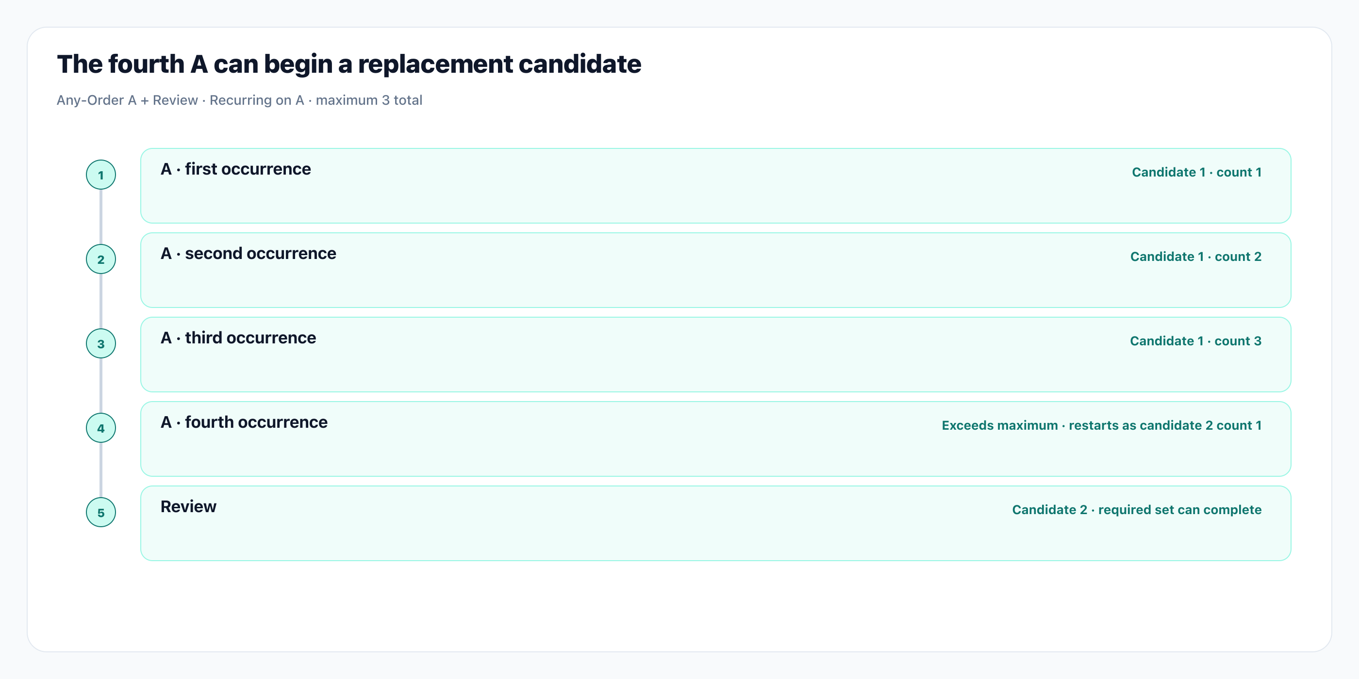 The fourth A can begin a replacement candidate. Illustration: The fourth A can begin a replacement candidate.