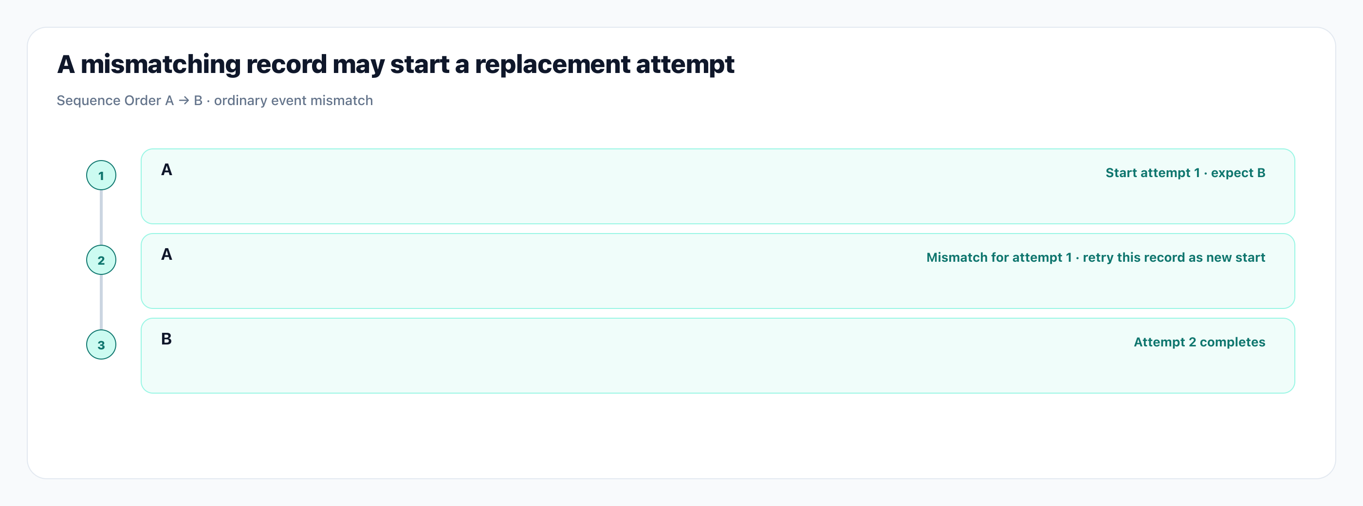A mismatching record may start a replacement attempt. Illustration: A mismatching record may start a replacement attempt.