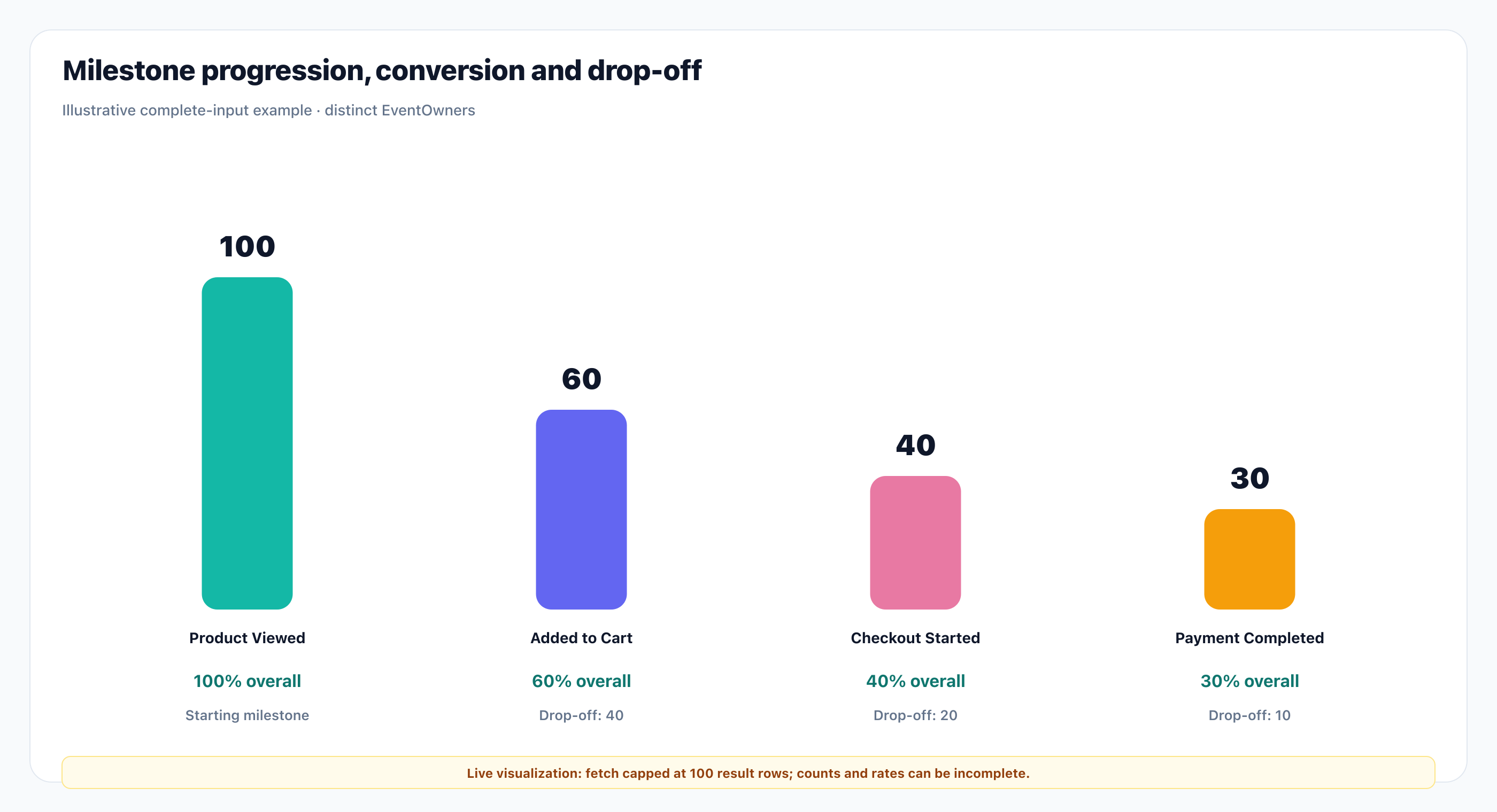 Milestone progression, conversion and drop-off. Illustration: Milestone progression, conversion and drop-off.