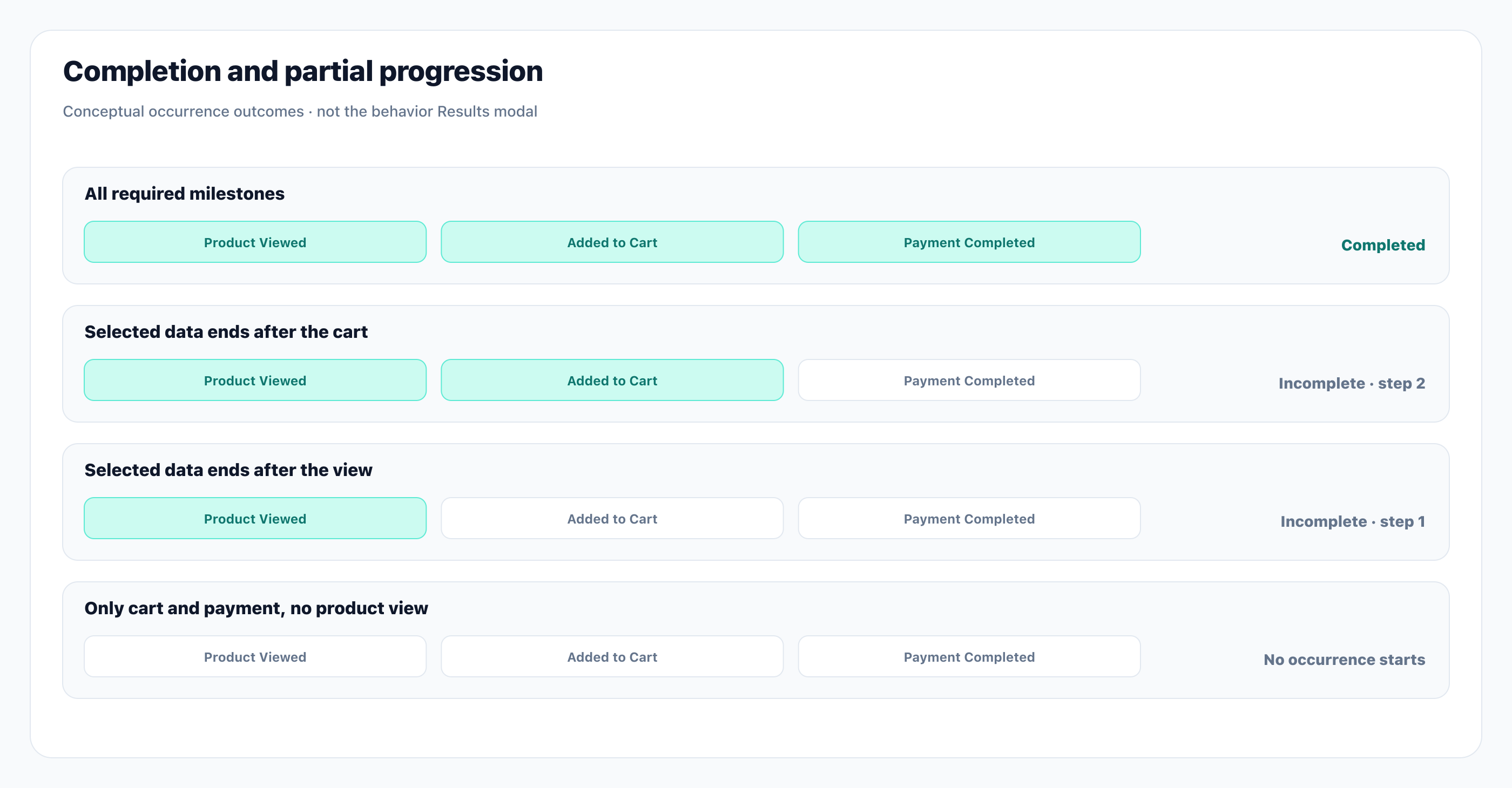 Completion and partial progression. Illustration: Example outcomes showing completion and partial progression.