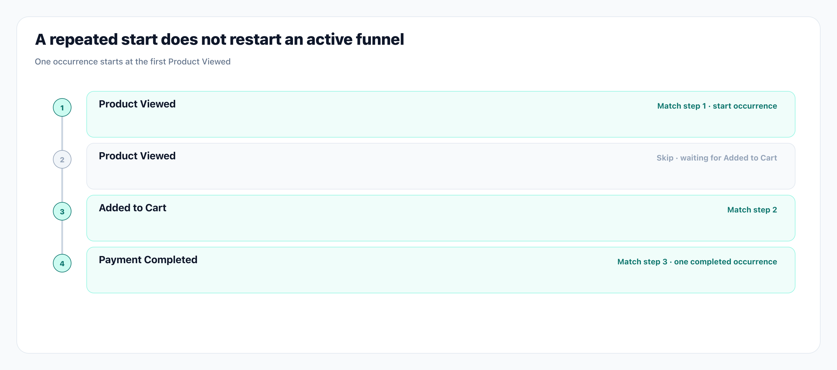 A repeated start does not restart an active funnel. Documentation illustration based on the supplied guide and native UI components. Not a live query execution.