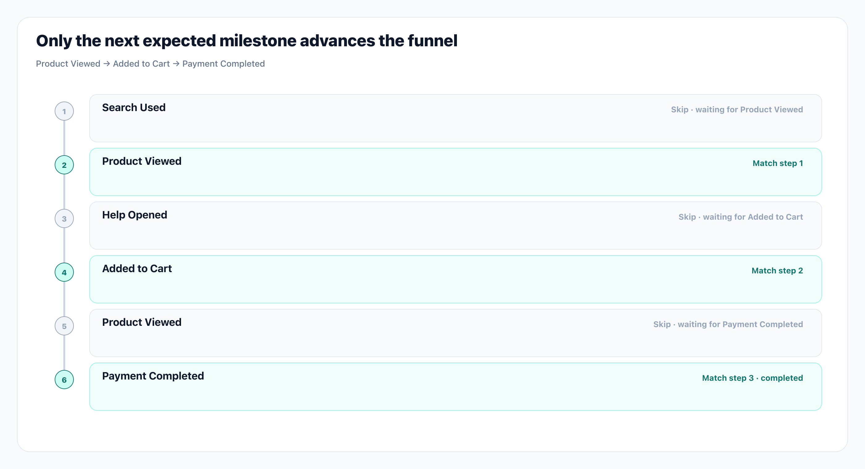 Only the next expected milestone advances the funnel. Documentation illustration based on the supplied guide and native UI components. Not a live query execution.
