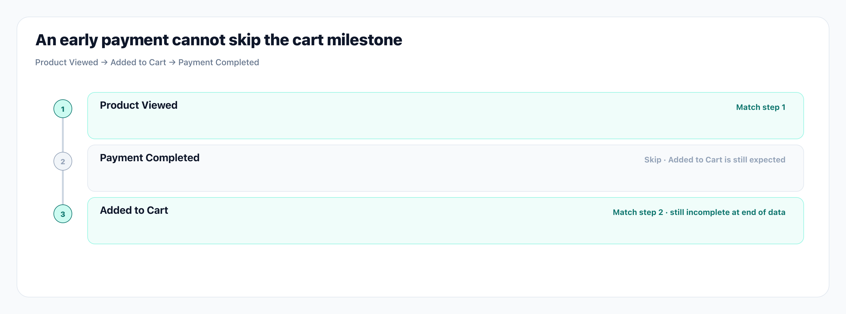 An early payment cannot skip the cart milestone. Illustration: Timeline distinguishing matched milestones from skipped records.