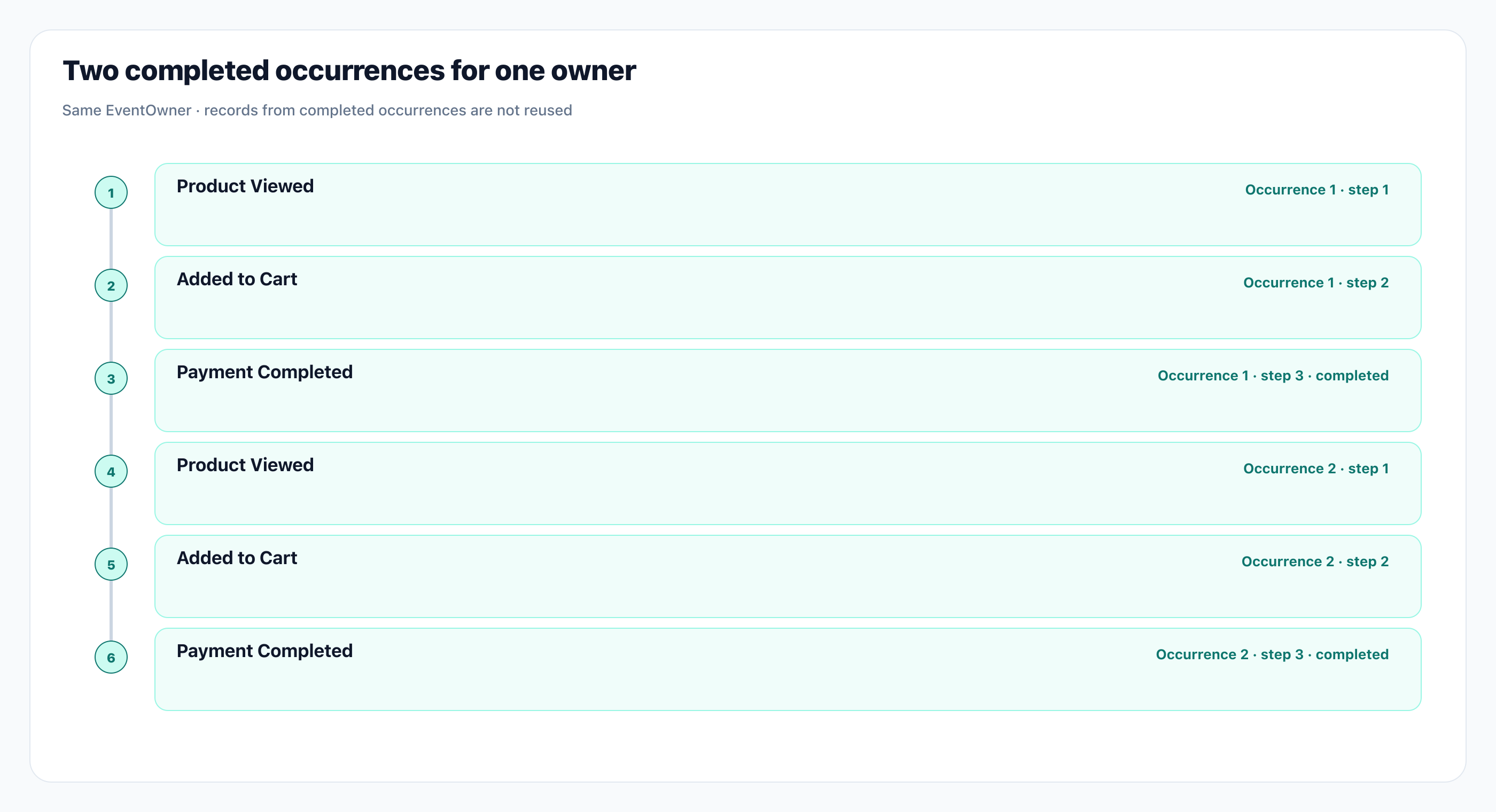Two completed occurrences for one owner. Documentation illustration based on the supplied guide and native UI components. Not a live query execution.