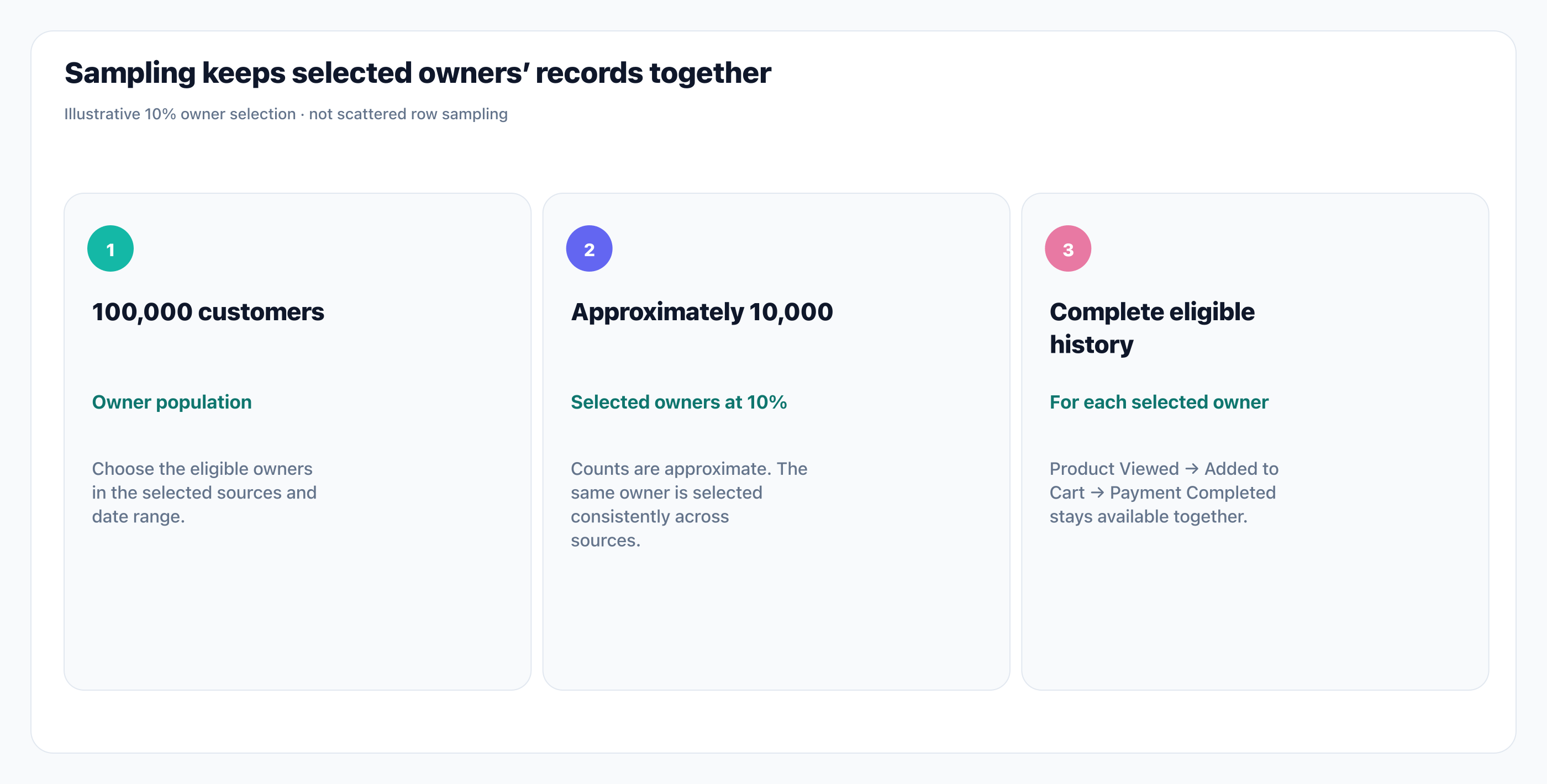 Sampling keeps selected owners’ records together. Documentation illustration based on the supplied guide and native UI components. Not a live query execution.