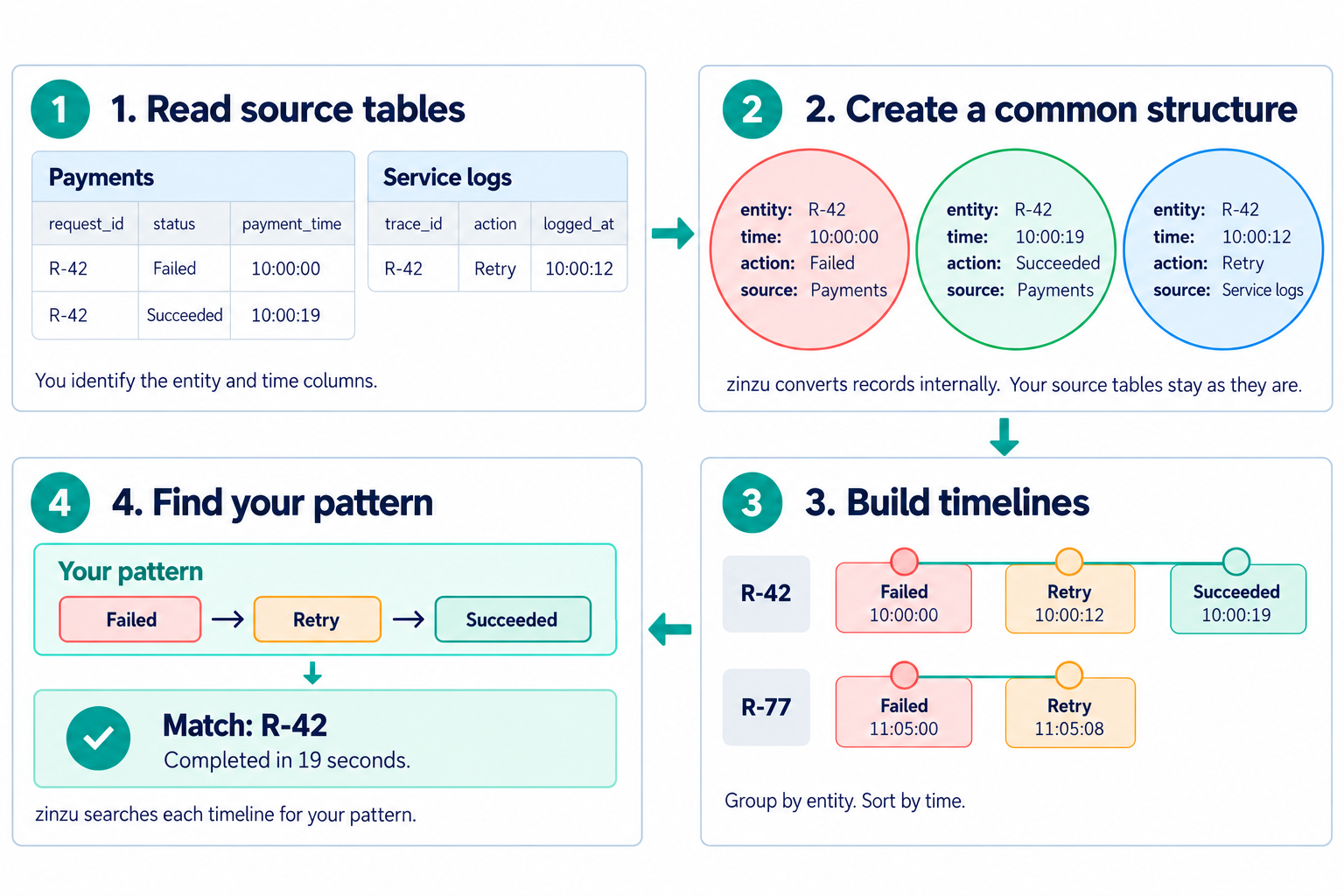 Four stages: read source tables, create a common structure, build timelines for each entity, and find a pattern. Request R-42 matches Failed → Retry → Succeeded in 19 seconds; R-77 has no success event.
