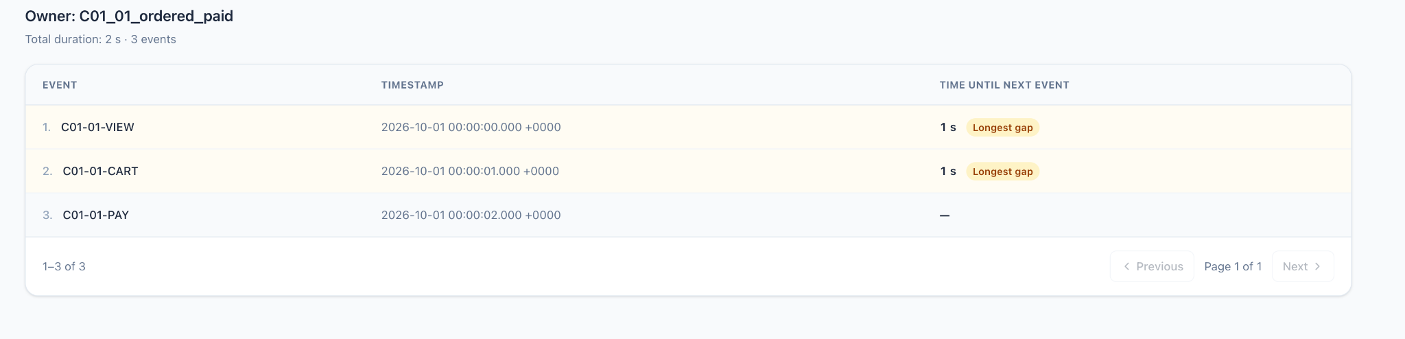 An event timeline with timestamps and Time Until Next Event; both one-second intervals are highlighted as Longest gap.