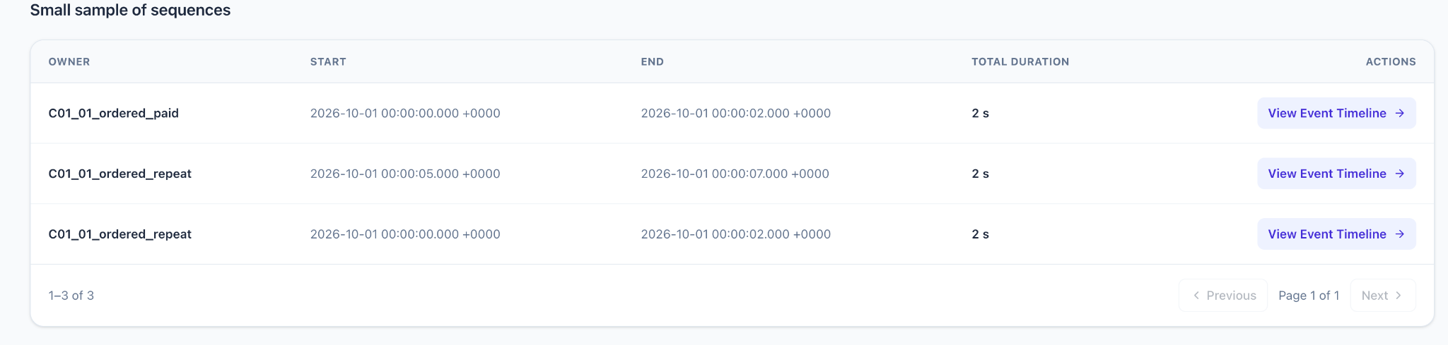 Sample sequence rows showing owner, start, end, total duration, and View Event Timeline actions.