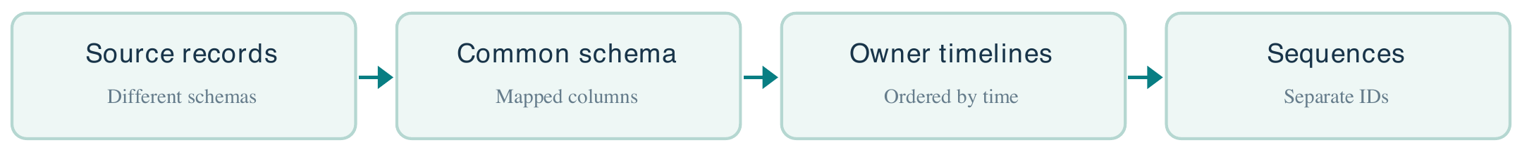 Source records (Different schemas) > Common schema (Mapped columns) > Owner timelines (Ordered by time) > Sequences (Separate IDs).