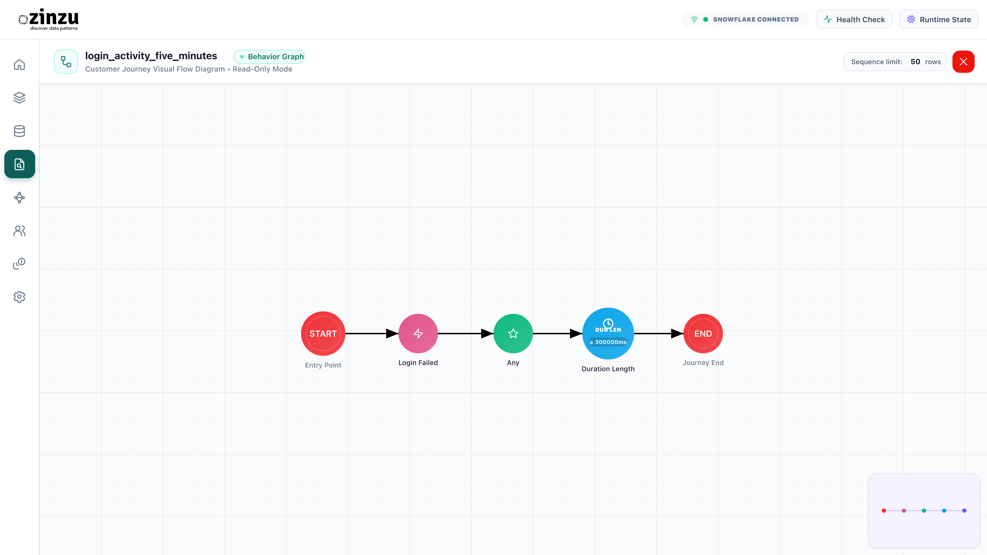 Capture activity after a failed login lasting at least five minutes