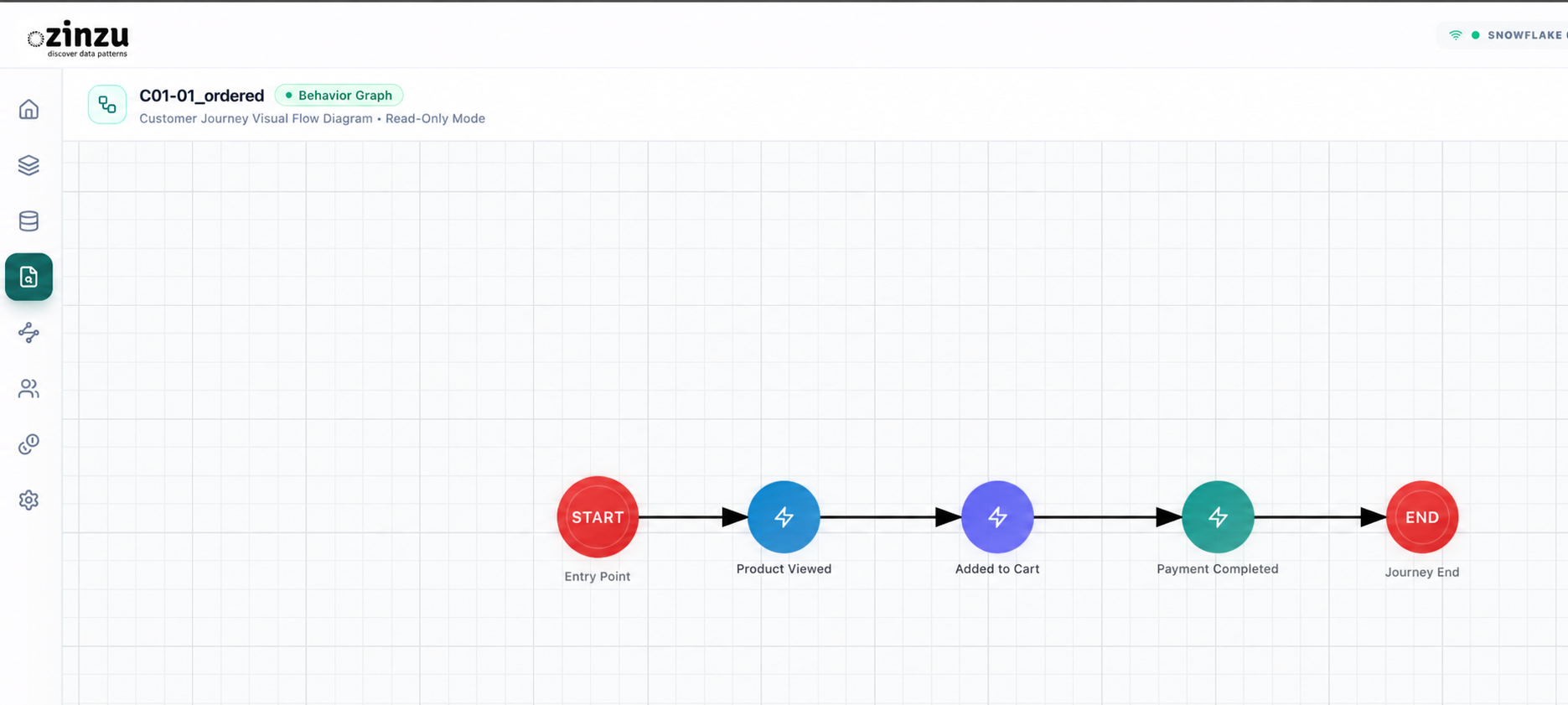 Query canvas connecting Start, Product Viewed, Added to Cart, Payment Completed, and End.